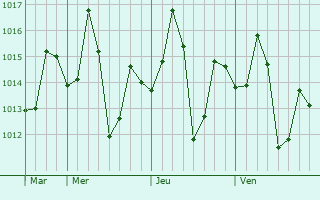 Graphe de la pression atmosphérique prévue pour Kachhwa