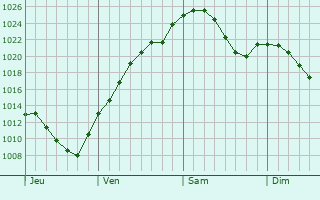 Graphe de la pression atmosphérique prévue pour Altenkunstadt