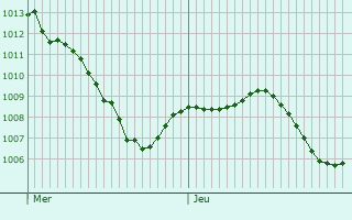 Graphe de la pression atmosphrique prvue pour Seeheim-Jugenheim