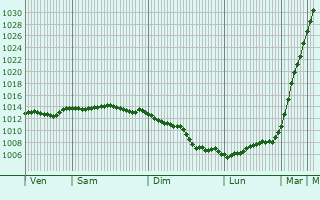 Graphe de la pression atmosphrique prvue pour Zelenogradsk