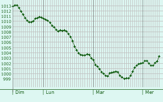 Graphe de la pression atmosphérique prévue pour Chieri