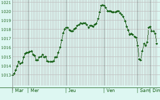 Graphe de la pression atmosphrique prvue pour Peso da Rgua