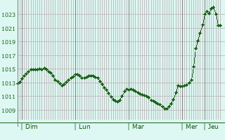 Graphe de la pression atmosphrique prvue pour Baciu