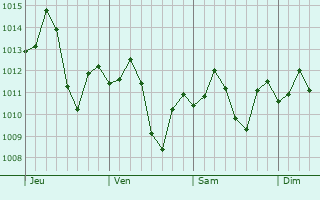 Graphe de la pression atmosphrique prvue pour Ciudad Obregn