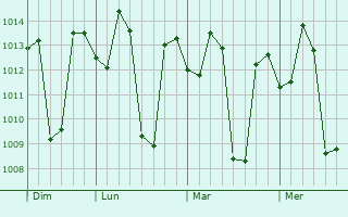 Graphe de la pression atmosphérique prévue pour Surgana