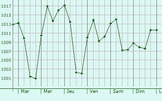 Graphe de la pression atmosphrique prvue pour Petrovsk-Zabaykal