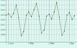 Graphe de la pression atmosphérique prévue pour Affery