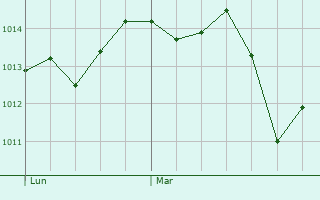 Graphe de la pression atmosphérique prévue pour Chiva