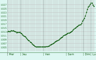 Graphe de la pression atmosphrique prvue pour Lnsi-Turunmaa
