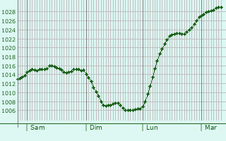 Graphe de la pression atmosphérique prévue pour Ruederbach