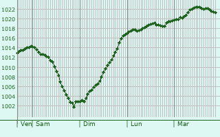 Graphe de la pression atmosphrique prvue pour Kerch