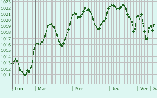 Graphe de la pression atmosphrique prvue pour Villena