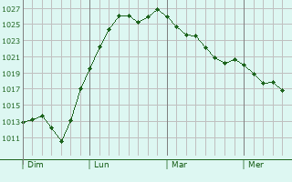 Graphe de la pression atmosphérique prévue pour Saint-Fort-sur-Gironde