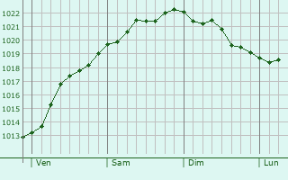 Graphe de la pression atmosphérique prévue pour Trebur Graphe de la pression atmosphérique prévue pour Trebur