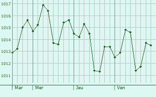 Graphe de la pression atmosphérique prévue pour Jhalu
