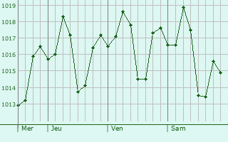 Graphe de la pression atmosphérique prévue pour Renukut