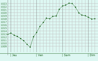 Graphe de la pression atmosphérique prévue pour Bad Salzuflen