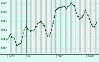 Graphe de la pression atmosphrique prvue pour Alcal de los Gazules