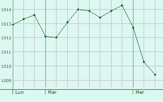 Graphe de la pression atmosphérique prévue pour Sainte-Foy-d
