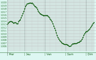 Graphe de la pression atmosphrique prvue pour Zagoryanskiy