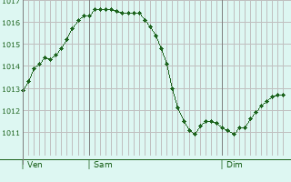 Graphe de la pression atmosphrique prvue pour Weiterstadt