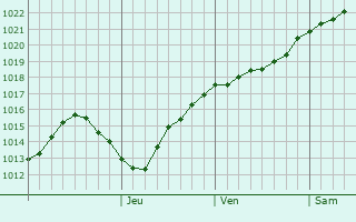 Graphe de la pression atmosphrique prvue pour Inari
