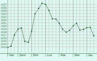 Graphe de la pression atmosphérique prévue pour Marktredwitz