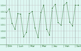 Graphe de la pression atmosphérique prévue pour Vinces
