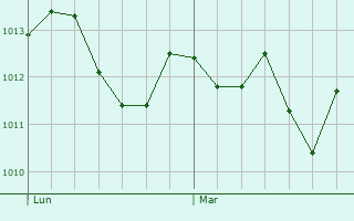 Graphe de la pression atmosphrique prvue pour Bazzano