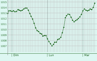 Graphe de la pression atmosphrique prvue pour Chassigny-sous-Dun