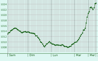 Graphe de la pression atmosphrique prvue pour Pajeczno