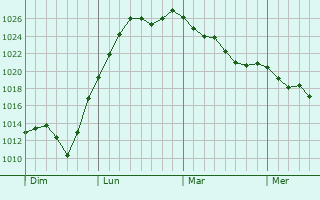 Graphe de la pression atmosphérique prévue pour Jonzac