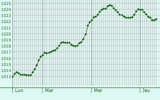 Graphe de la pression atmosphrique prvue pour Tudeils