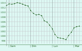 Graphe de la pression atmosphérique prévue pour Euxton