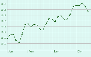 Graphe de la pression atmosphrique prvue pour Vairano Patenora