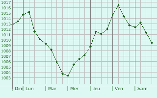 Graphe de la pression atmosphrique prvue pour Pea Ridge