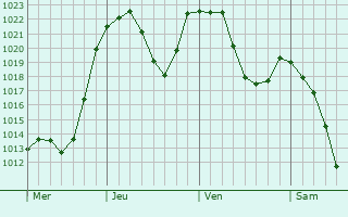 Graphe de la pression atmosphérique prévue pour Glandage