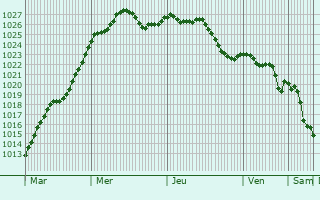 Graphe de la pression atmosphrique prvue pour Villaines-les-Rochers