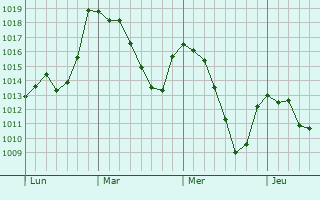 Graphe de la pression atmosphérique prévue pour Berga