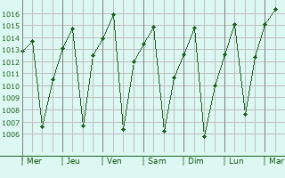 Graphe de la pression atmosphrique prvue pour Kasempa