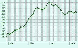 Graphe de la pression atmosphrique prvue pour Saint-Jean-de-Trzy