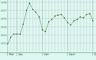 Graphe de la pression atmosphérique prévue pour Faßberg
