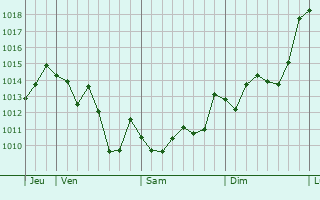 Graphe de la pression atmosphrique prvue pour Nouaseur
