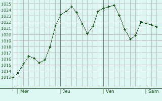 Graphe de la pression atmosphérique prévue pour Innimond