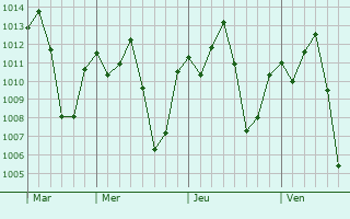 Graphe de la pression atmosphrique prvue pour Kihangara