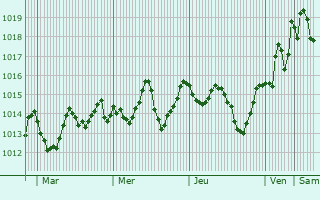Graphe de la pression atmosphrique prvue pour Jabinyanah