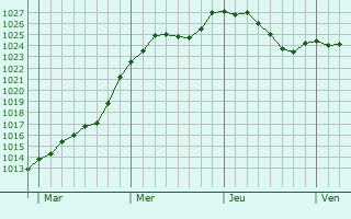 Graphe de la pression atmosphrique prvue pour Levelange