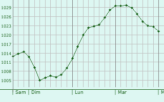 Graphe de la pression atmosphérique prévue pour Essey-lès-Nancy