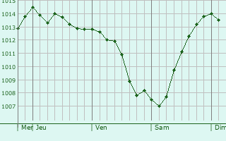 Graphe de la pression atmosphrique prvue pour Dikili