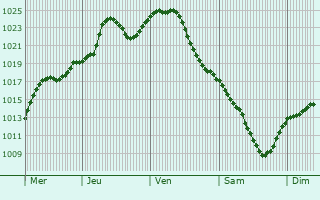 Graphe de la pression atmosphrique prvue pour Novopskov
